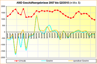 AMD Geschäftsergebnisse 2007 bis Q2/2015